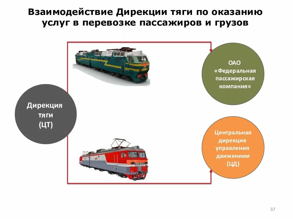 Дирекция движения ржд. Дирекция тяги структура. Сервисное обслуживание грузовых и пассажирских перевозок. Задачи РЖД. Организационная структура дирекции тяги.