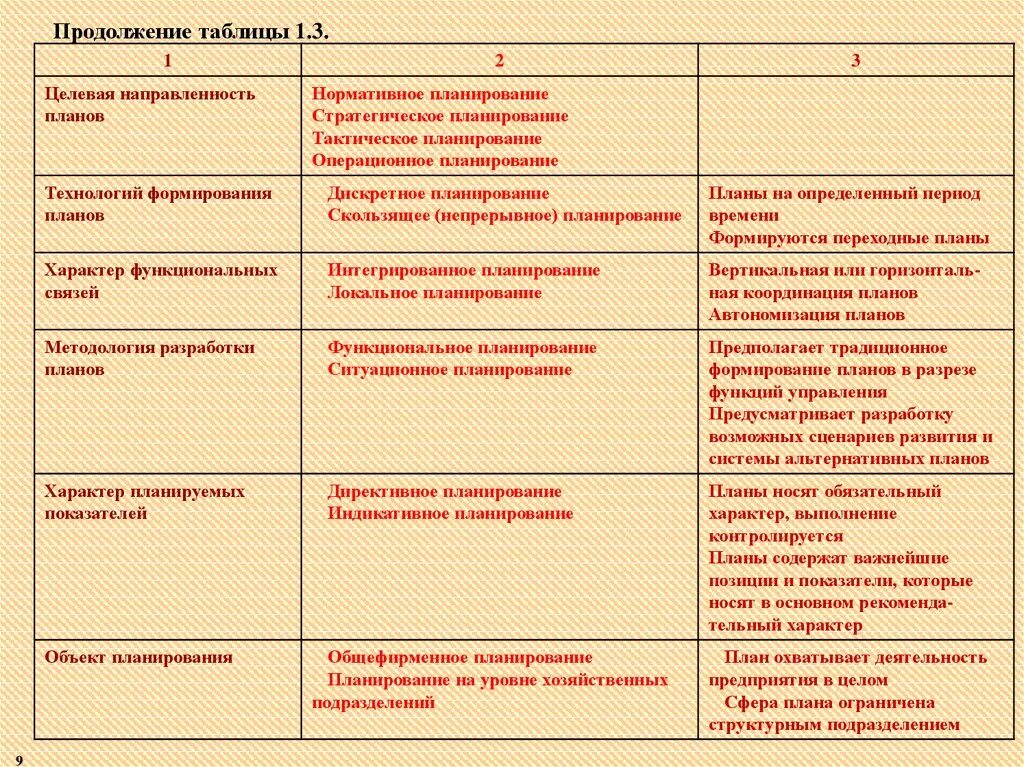 Установите соответствие уровней и форм планирования. Виды планирования таблица. тактическое планирование таблица. нормативное планирование. стратегическое планирование таблица.