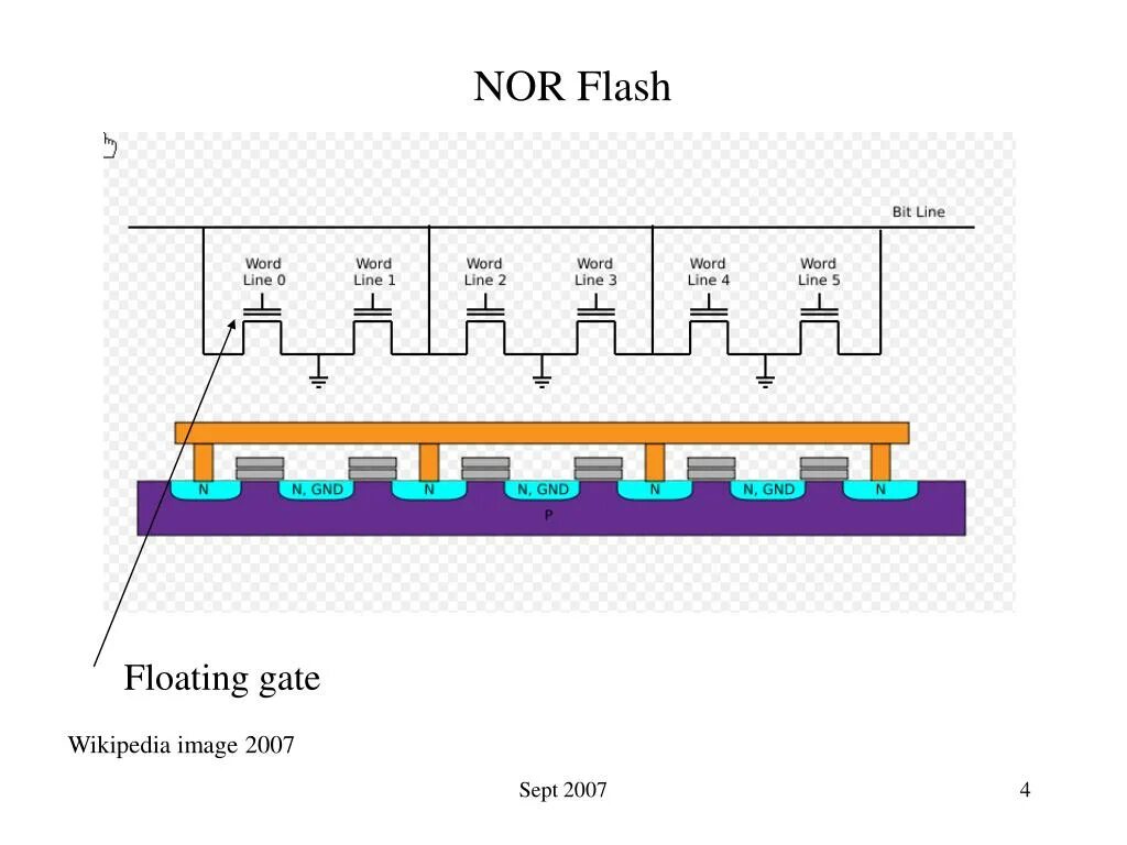 Флэш-память nor. Nor Flash. Nor микросхема. Ячейка памяти nor. Lines bite