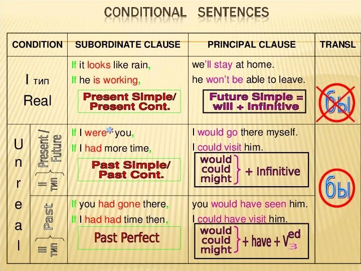 Conditionals правило. Conditionals таблица. Conditionals в английском языке таблица. Conditionalы правило и примеры.