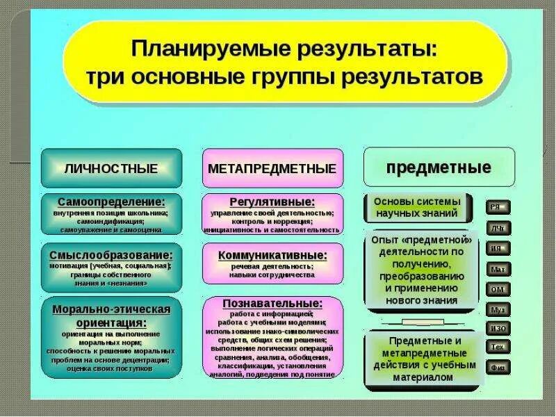 Предметные результаты русский язык по классам. Планируемые Результаты схема. Планирование образовательных результатов. Планируемые Результаты урока. Предметные планируемые Результаты.