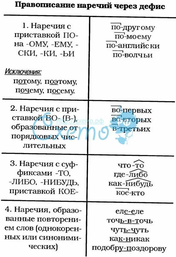 Слова в английском через дефис. Правописание дефиса в наречиях. Правописание наречий через дефис. Дефисное написание наречий. Написание наречий с по.