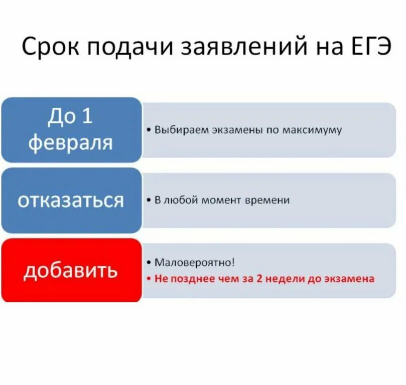 Когда можно подать заявление в 1 класс. Сроки подачи заявления на ЕГЭ. Сроки подачи заявления на ЕГЭ 2023. Срок подачи ЕГЭ. Заявление до 1 февраля на ЕГЭ.