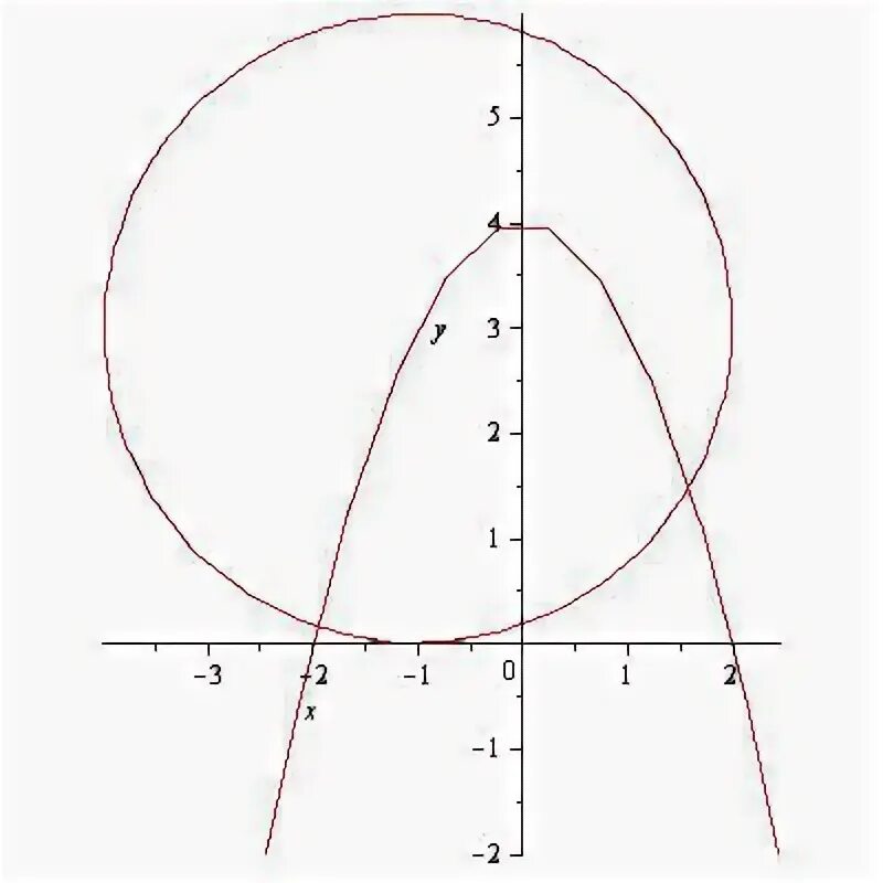 4 y 2x 2 1 решения. (X-x1)^2+(y-y1)^2=. Plot x^2+(y-sqrt(|x|))^2=1. X2+(y-3v2x)2=1. ×2+(Y-3√2×)2=1.