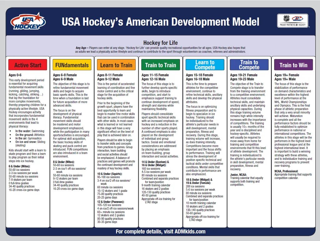 Play programme. The American Development model. Player Development. Календарь quality Performance. Hockey positions.