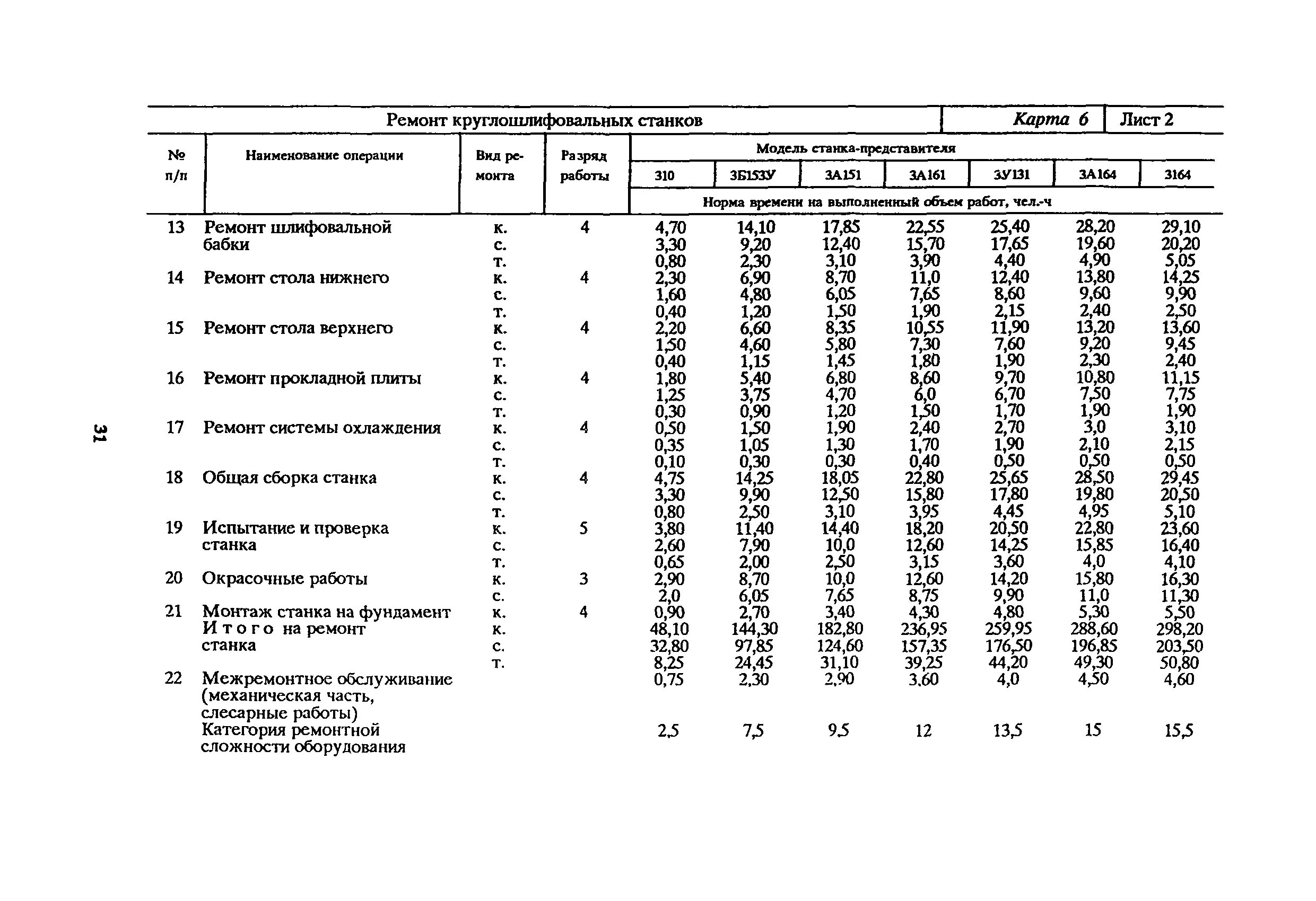 Категория ремонтной сложности. Нормативный срок службы металлорежущих станков. Карта технического обслуживания фрезерного станка. Типовые нормы времени по техническому обслуживанию токарных станков. Нормы времени на ремонт карусельного станка.