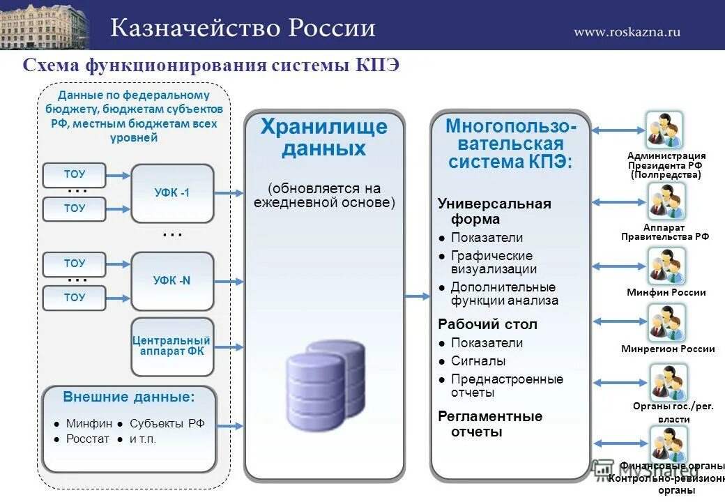 Данные минфина рф