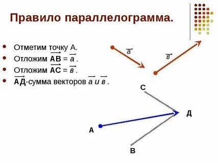 Сумма двух точек