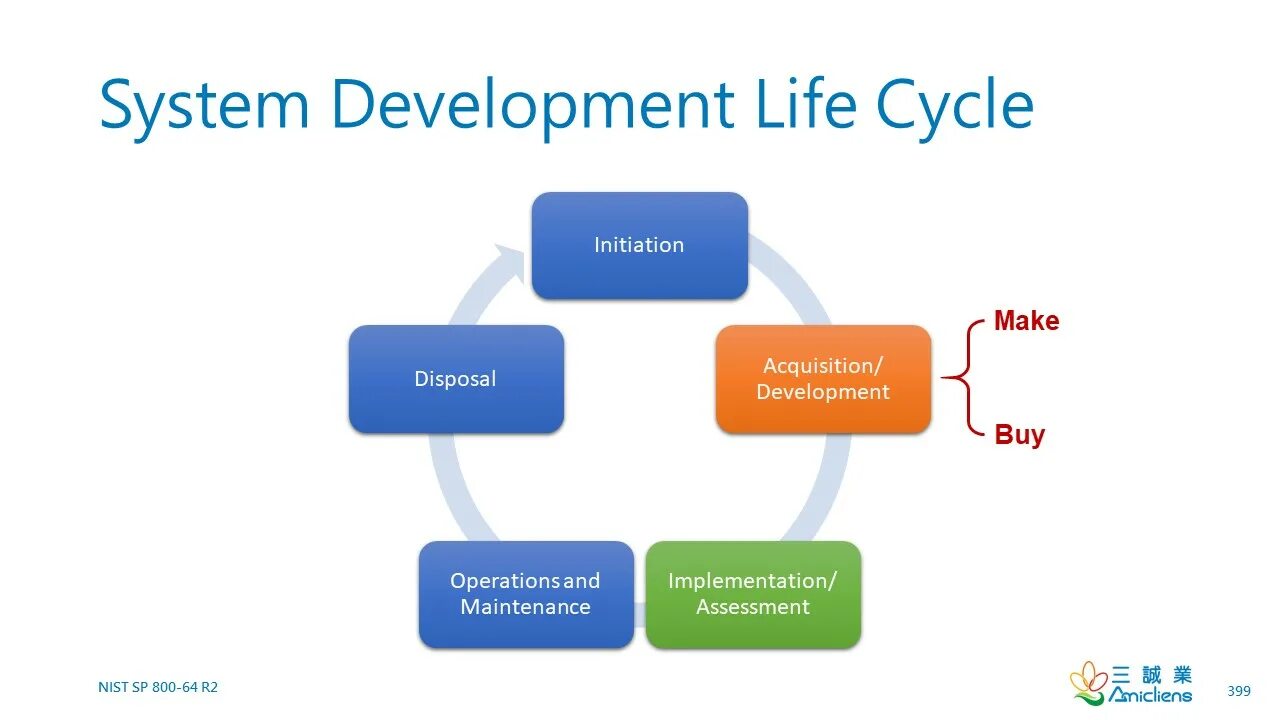 Informal life. Security Development Lifecycle картинки. Information System Life Cycle. SDLC. Life activities Security.