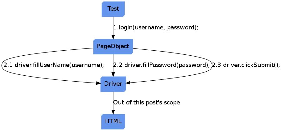 Паттерн Page object. Page object паттерн тестирования. Page object model в тестировании. Анти-объектные паттерны. Object pattern