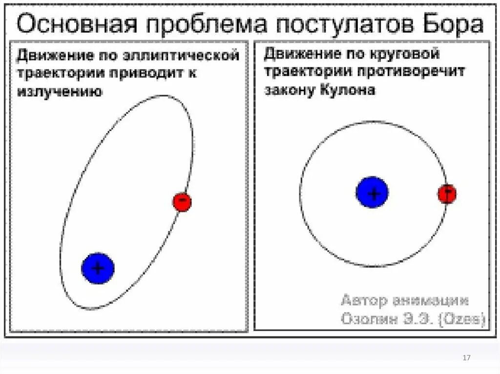 Модель атома водорода Бора-Резерфорда.. Модель атома Резерфорда Бора квантовые постулаты Бора. Схема модели атома Бора. Схема строения атома Бора.