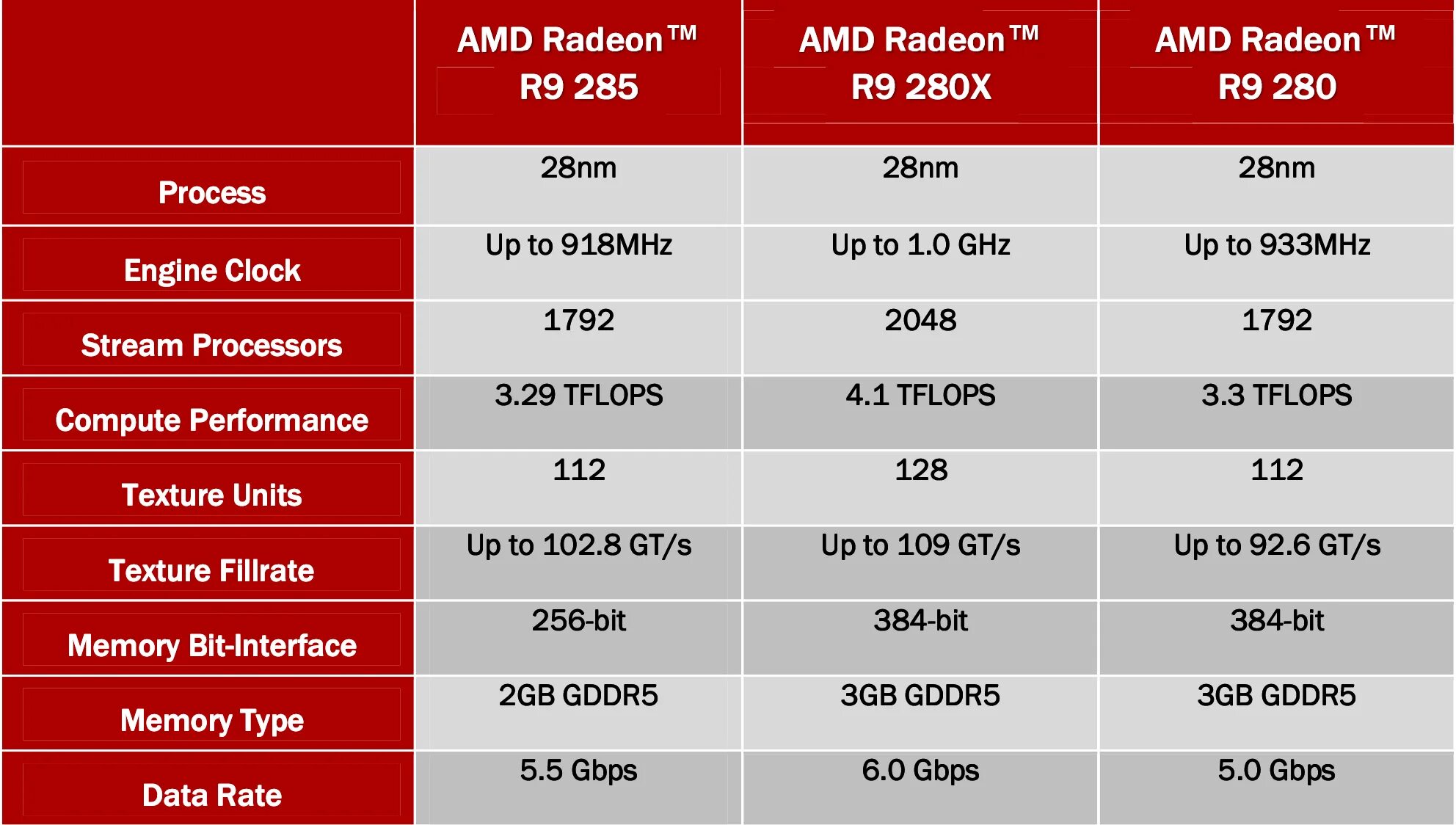 AMD Radeon r9 285. 128 Терафлопс. Поколения видеокарт от АМД. AMD Radeon r9 285 MSI. Амд радеон график