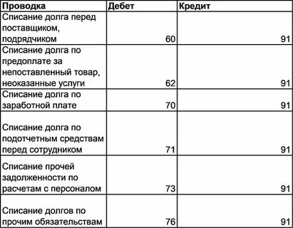 Через сколько времени списываются долги