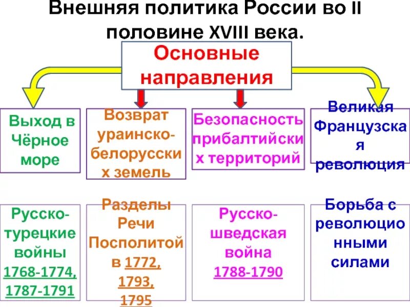 Направления политики россии в 18 веке