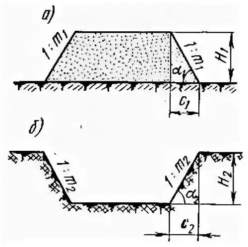 Откос 1 0.75. Угол откоса траншеи. Угол откоса насыпи. Угол откоса грунта.
