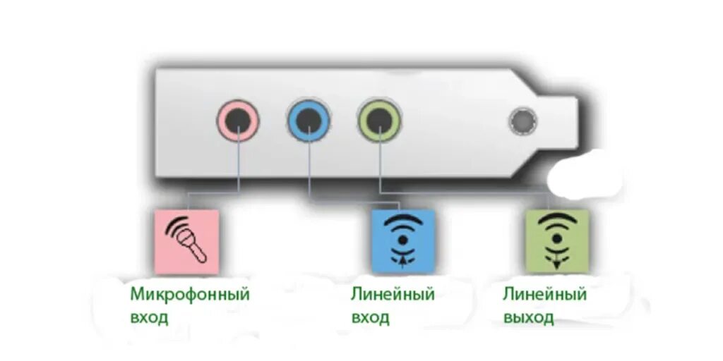 Разъемы звуковой карты. Схема подключения колонок к компьютеру звука 5.1. Схема подключения к звуковой карте компьютера 5.1. Разъёмы на звуковой карте ПК. Цвета разъемов звуковой карты.