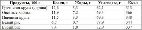 Сколько калорий в рисе 100г. Рис белки жиры углеводы на 100. Рис состав белки. Рис белки жиры углеводы на 100 грамм. Содержание углеводов в рисе на 100 грамм.