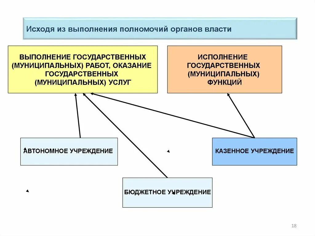 Органы государственной власти казенные учреждения. Государственные и муниципальные органы. Полномочия органов государственной власти. Полномочия органов власти РФ. Компетенции органов власти.