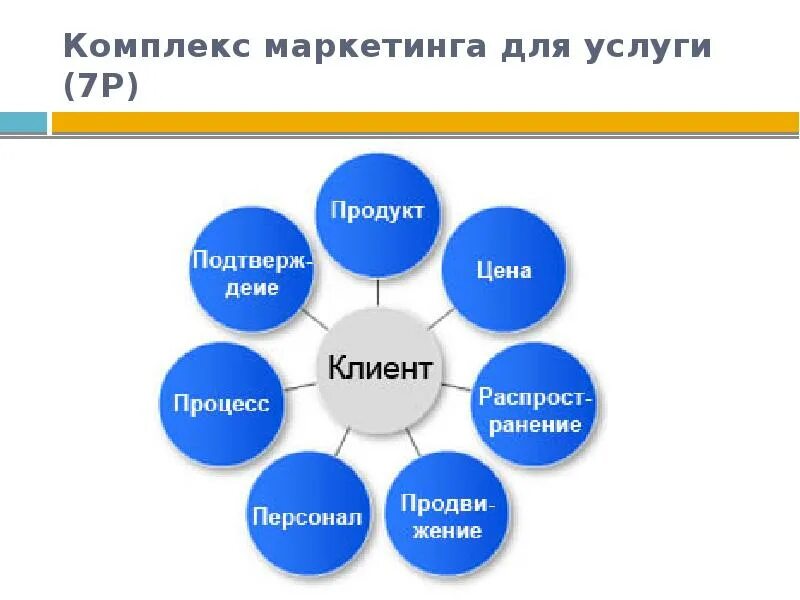 Комплекс маркетинга. Комплекс маркетинга процесс. Комплекс маркетинга в сфере услуг. Комплекс маркетинга презентация. Управление комплексом маркетинга