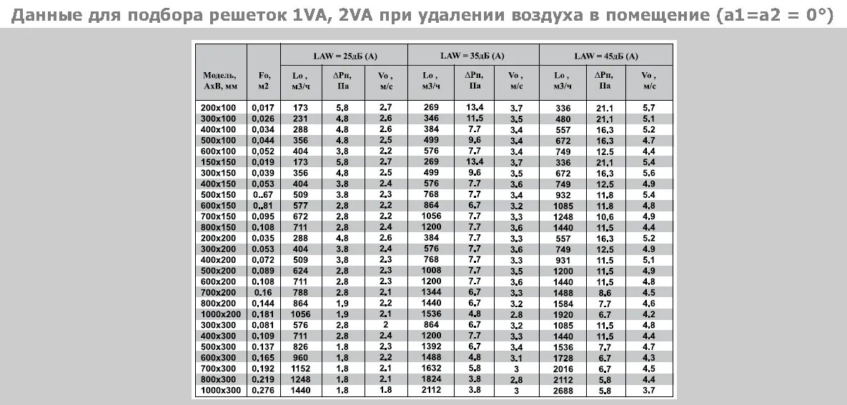 Показатели расхода воздуха. Площадь поперечного сечения круглого воздуховода. Таблица расчета воздуховодов вентиляции. Вентиляция таблица расчета воздуховодов вентиляции. Типоразмеры круглых вентиляционных труб.