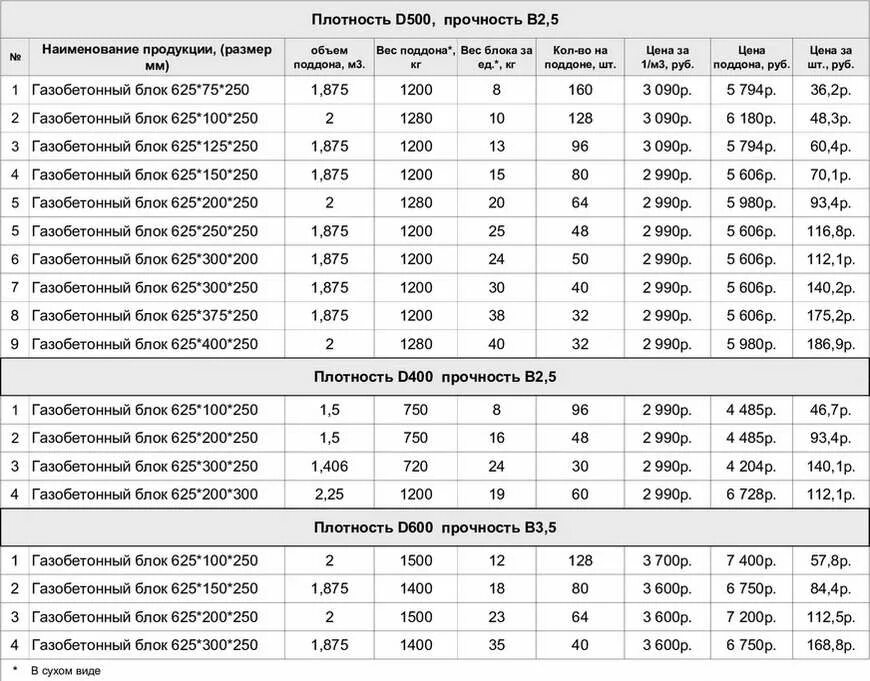 600 300 200 сколько штук. Сколько блоков в 1 поддоне газоблоков газобетона. Сколько кубов блоков газобетона на 1 поддоне. Сколько блоков газобетона в 1 м3 200х400х600. Сколько блоков газобетона в 1 поддоне.