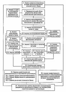 Анализ деятельности коммерческого банка