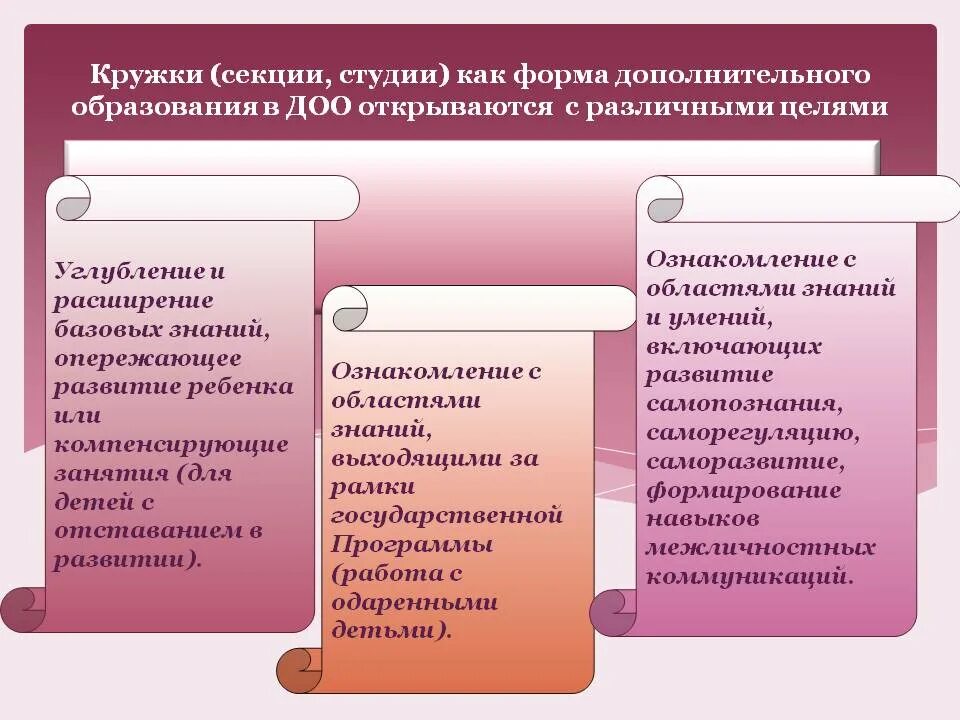 Формы дополнителного образование детей. Формы организации дополнительного образования детей. Формы работы кружков для детей. Направления и кружки дополнительного образования. Цель учреждения дополнительного образования