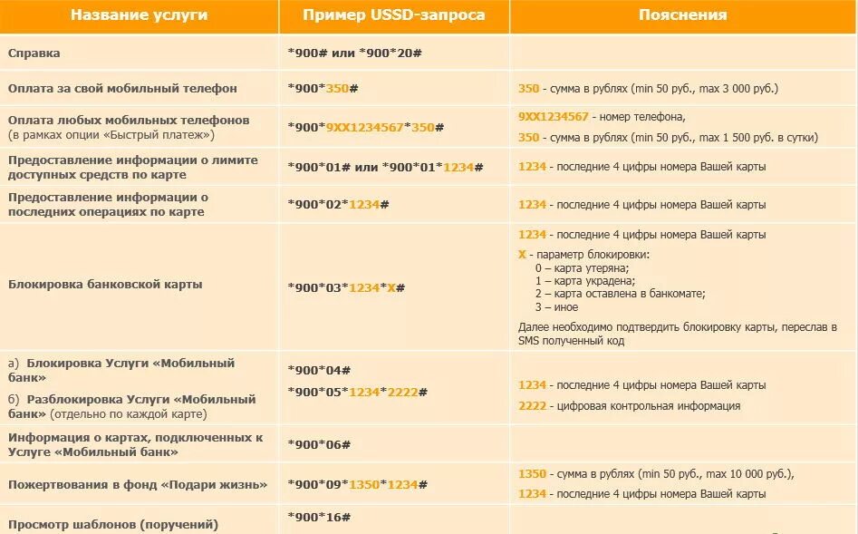 Команды смс банка. Команды Сбербанка на номер 900. Команды мобильного банка Сбербанка 900. Сбербанк смс команды на номер 900. Смс команды для Сбербанк Сбербанка на 900.