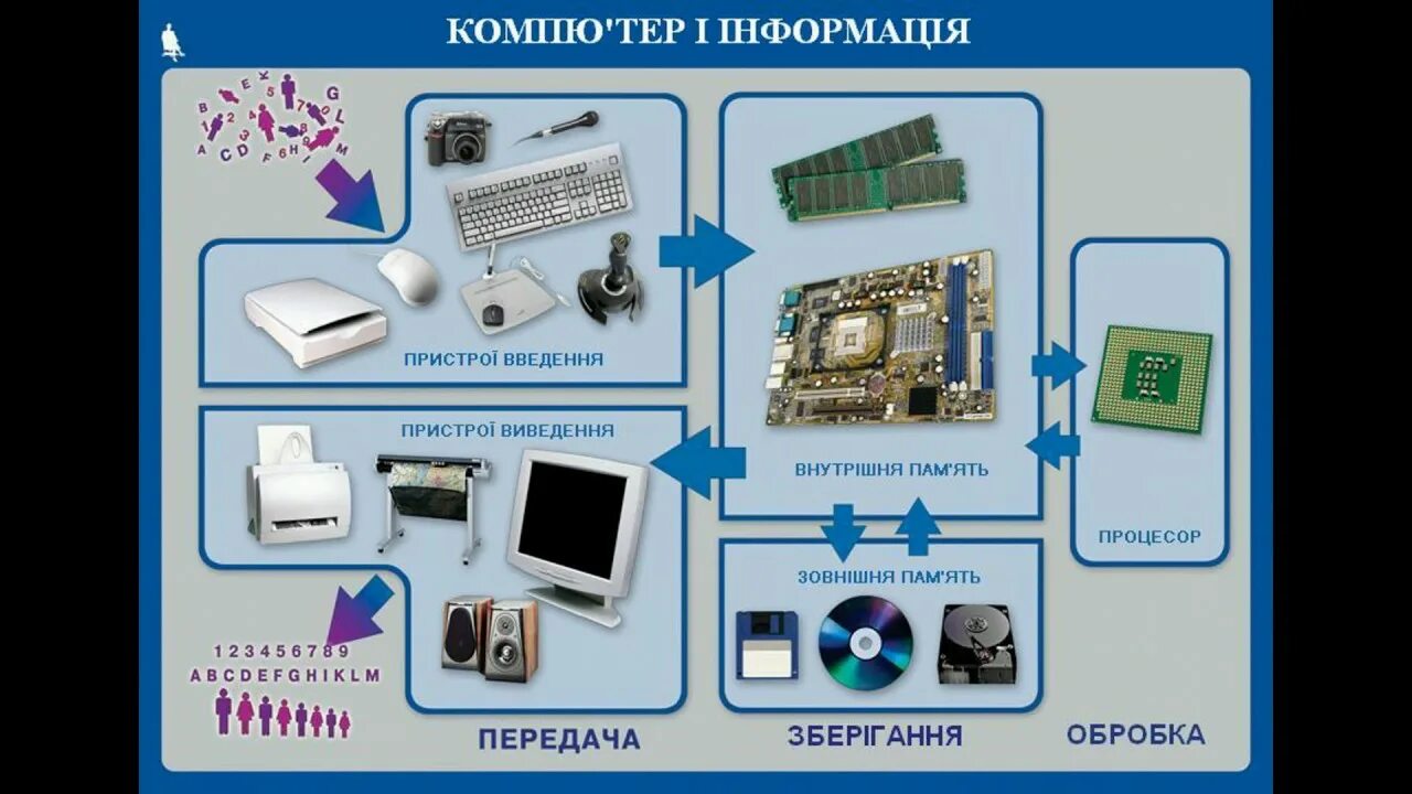 Компьютерные устройства. Ком устройство. Устройство персонального компьютера. Основные устройства компьютера. Распредели устройства по группам