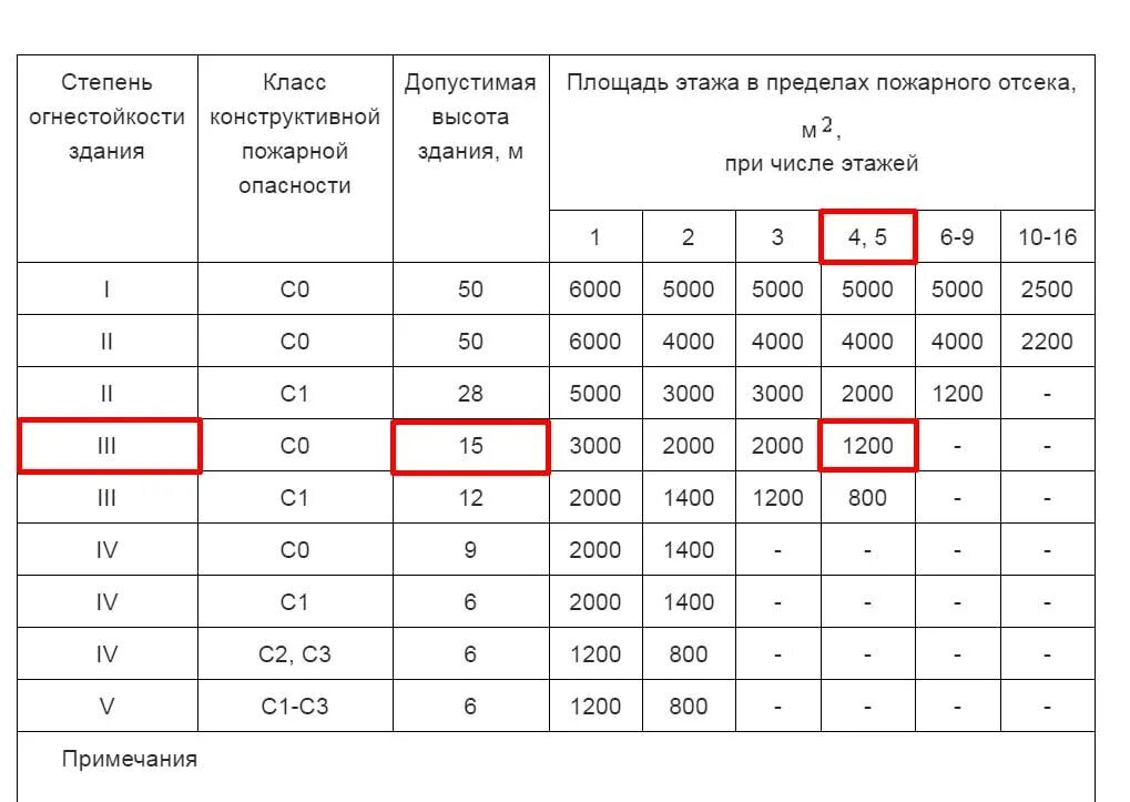 Площадь 1 градуса