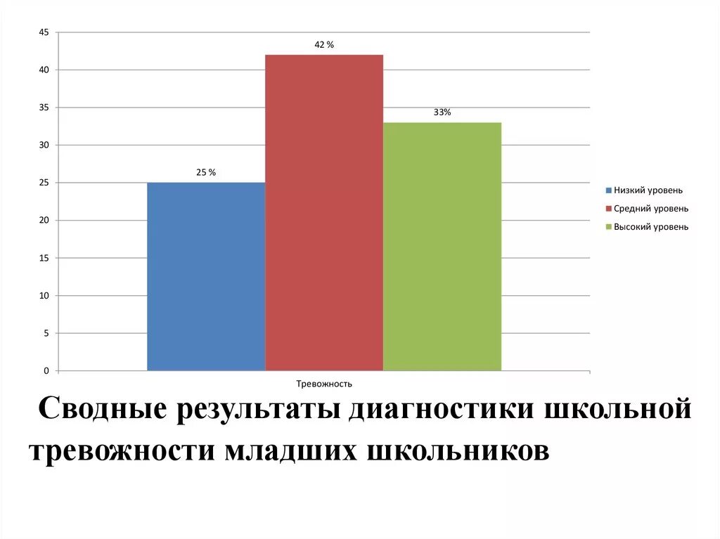 Методика филипса. Методика на тревожность младших школьников. Показатели тревожности младших школьников. Уровни тревожности младших школьников. Рост уровня тревожности.