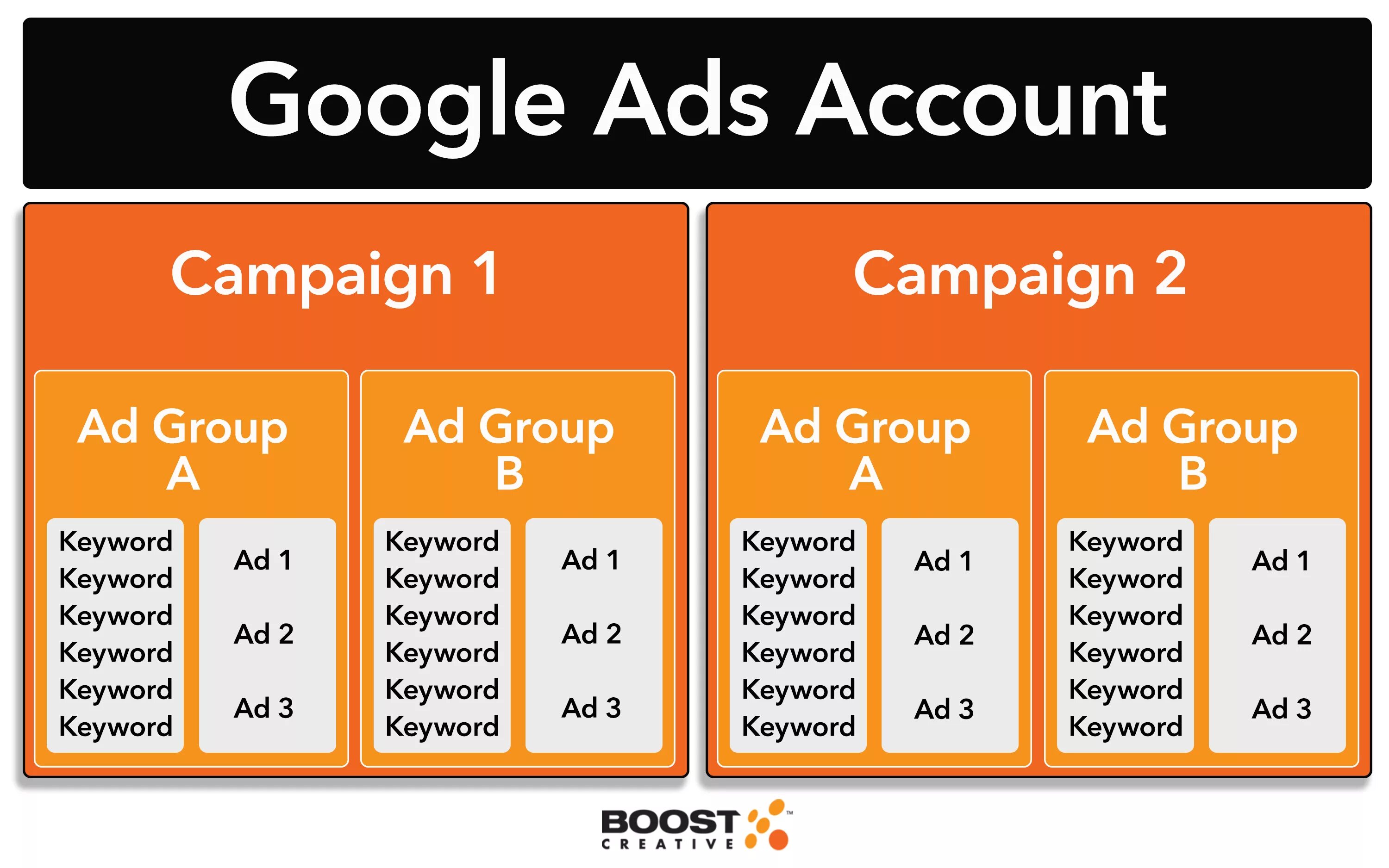 Ad group keywords
