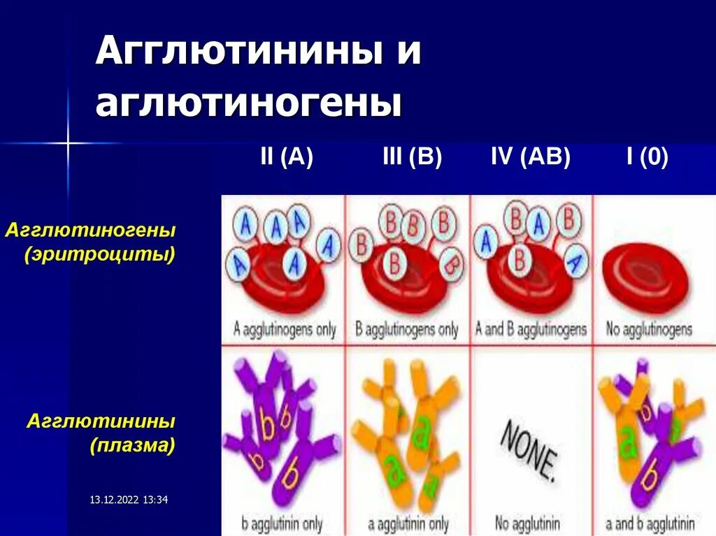 Агглютиногены 1 группы