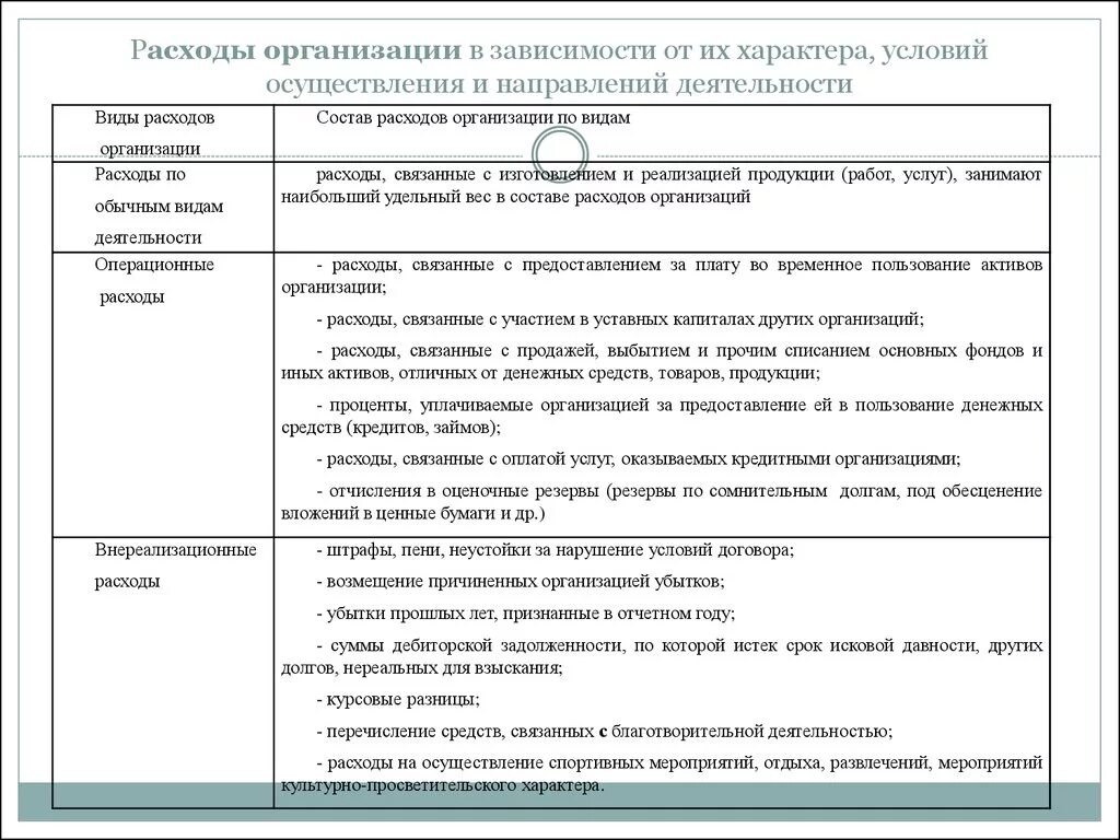 Признаки расходов организации. Виды расходов организации. Виды расходов предприятия. Расходы и затраты организации. Виды затрат предприятия.