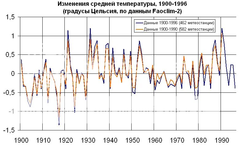 Данные среднемесячной температуры. График изменения средней температуры в последние годы. Графики с изменением температуры земли. Изменение глобальной температуры. График изменения температуры воздуха за 100 лет.