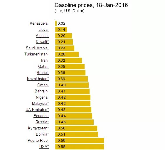 Сколько стоит бензин в США. Литр бензина в Америке. Стоимость бензина в США за литр. Бензин в США В рублях.