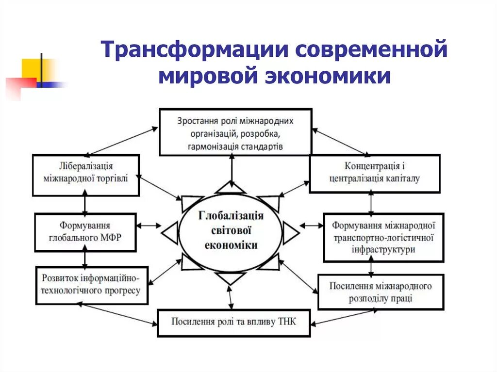 Трансформация экономики. Трансформация мирового хозяйства. Трансформация глобальной экономики. Трансформация Российской экономики.