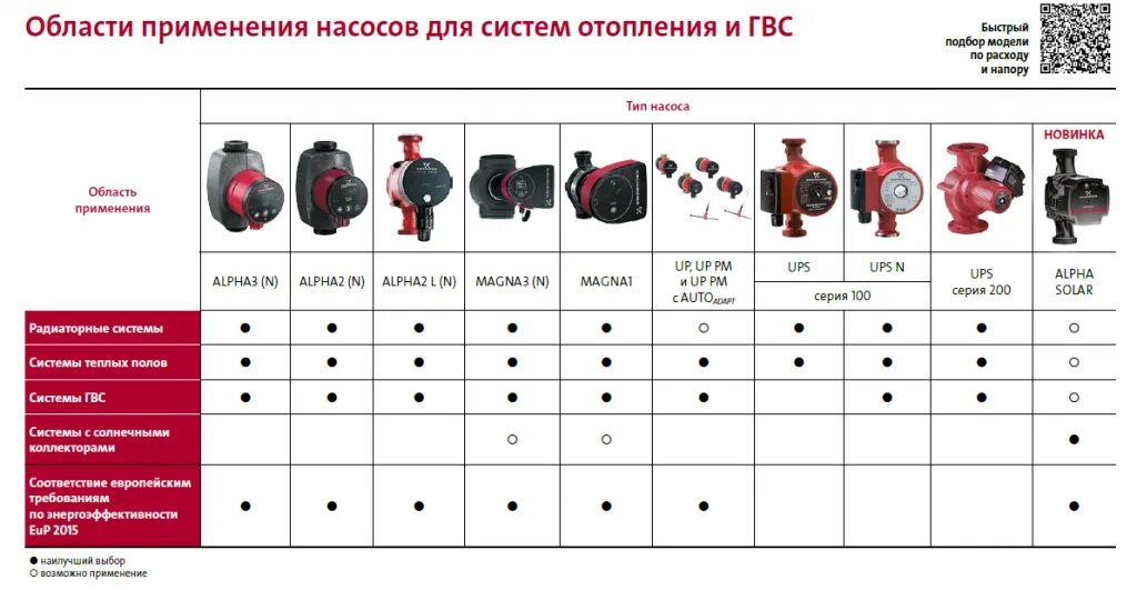 Как подобрать насос для отопления. Таблица циркуляционных насосов Grundfos. Таблица подбора циркуляционных насосов для теплого пола. Насос циркуляционный таблица по мощности. Расчет мощности циркуляционного насоса для системы отопления.