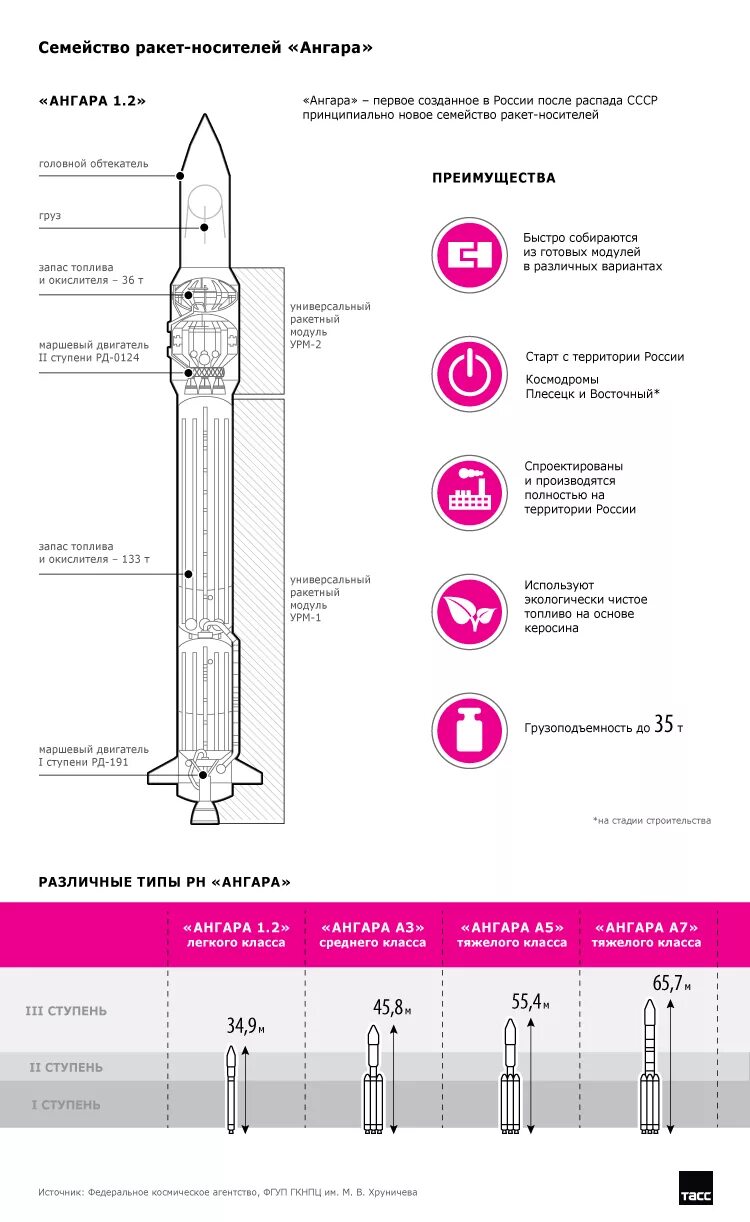 Полезная нагрузка ракеты ангара. Ангара 1.2 ракета-носитель чертеж. Ракета-носитель "Ангара-а5". Ракета Ангара 1.2 схема. Ракета-носитель Ангара чертеж.