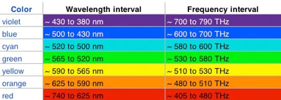 Длины волн цветов. 500 НМ цвет. 520 НМ цвет. Длина волны по цветам. Частота синей волны