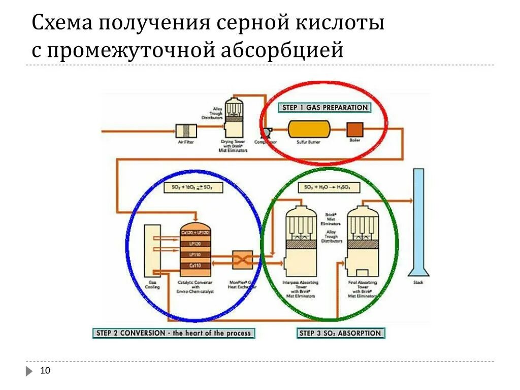 Синтез серной кислоты. Схема получения серной кислоты. Производственный цикл серной кислоты. Технологическая схема получения серной кислоты из серы. Контактный аппарат для производства серной кислоты.