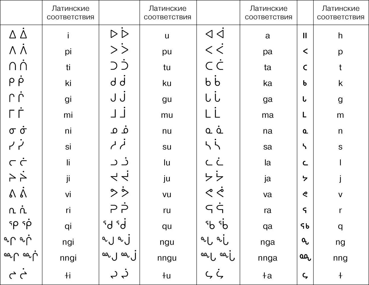 Слоги латинского языка. Слоговое (силлабическое) письмо. Латынь письменный алфавит. Канадское слоговое письмо. Прописные буквы латинского алфавита.