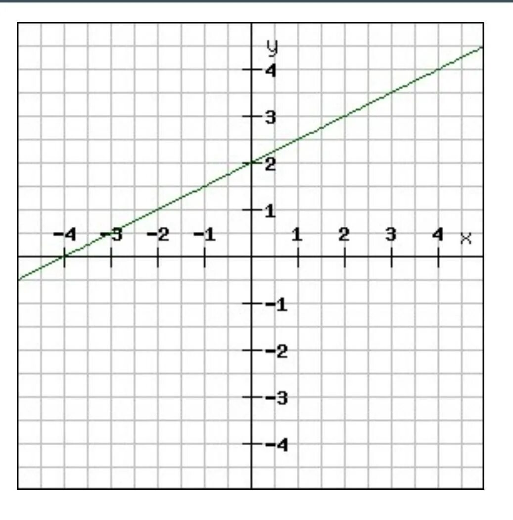 График. Функция y=KX. K>0 B>0 график. График y=k/x.