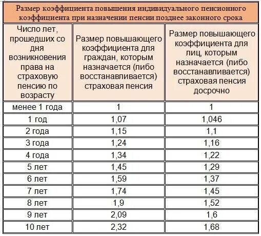 Коэффициент при начислении пенсии. Размер коэффициента для пенсии повышенной. Пенсионный коэффициент что это такое. Коэффициент для начисления пенсии.