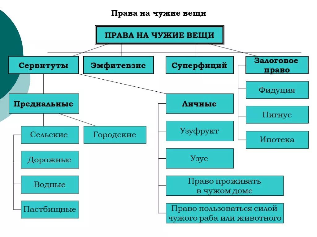 Понятие и виды прав на чужие вещи. Res mancipi