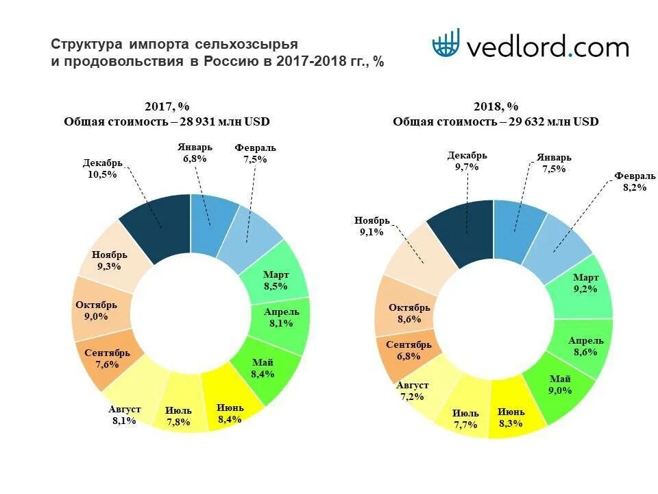 Экспорт россии анализ. Статистика экспорта России. Импорт и экспорт продовольствия в России. Экспорт продовольствия РФ.