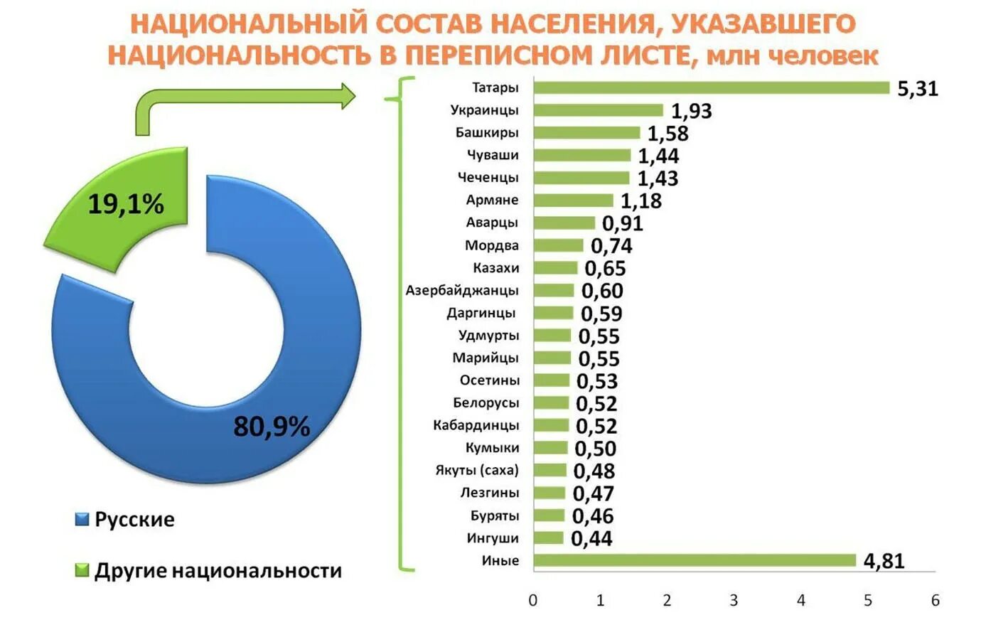 Население по национальности. Национальный состав РФ 2021 перепись. Численность населения России по национальностям. Национальный состав населения перепись 2010 года РФ. Население России по национальностям 2021.