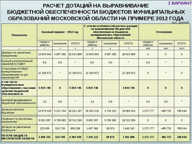 Расчет дотаций на выравнивание бюджетной обеспеченности пример. Как рассчитать дотации. Дотации на выравнивание бюджетной обеспеченности. Рассчитайте объем дотаций на выравнивание бюджетной обеспеченности.