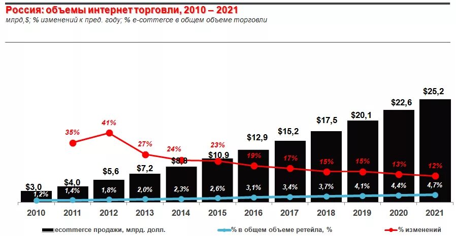 Рост вб. Рынок интернет торговли. Динамика роста рынка. Динамика рынка интернет торговли в России. Динамика роста рынка интернет торговли.