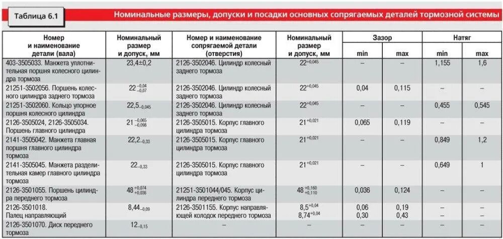 Срок службы колодок. Толщина тормозного стояночного диска МТЗ 82.1. Ремонтный размер 2 колодок тормозных толщина. Таблица радиальных зазоров тормозных колодок. Допустимый размер износа диска сцепления КАМАЗ.